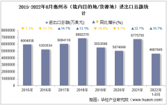 2022年8月惠州市（境内目的地/货源地）进出口总额及进出口差额统计分析