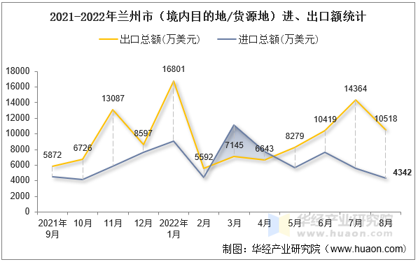 2021-2022年兰州市（境内目的地/货源地）进、出口额统计