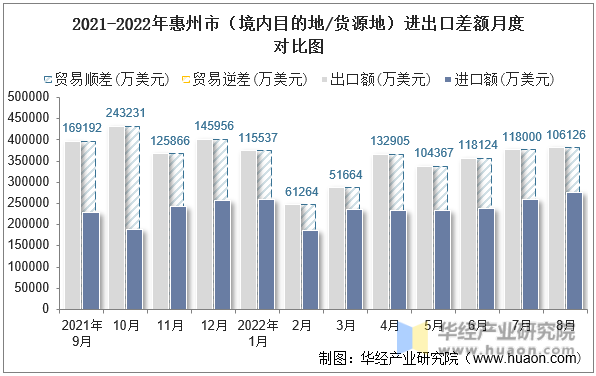 2021-2022年惠州市（境内目的地/货源地）进出口差额月度对比图