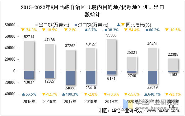 2015-2022年8月西藏自治区（境内目的地/货源地）进、出口额统计