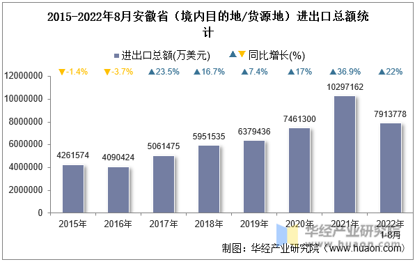 2015-2022年8月安徽省（境内目的地/货源地）进出口总额统计