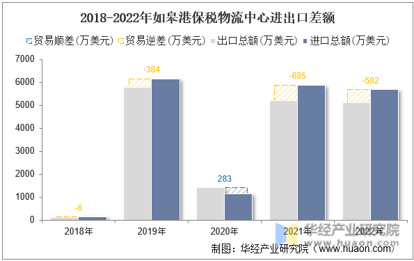 2018-2022年如皋港保税物流中心进出口差额