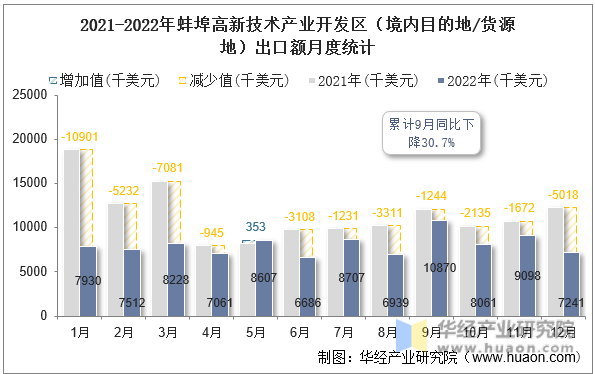 2021-2022年蚌埠高新技术产业开发区（境内目的地/货源地）出口额月度统计