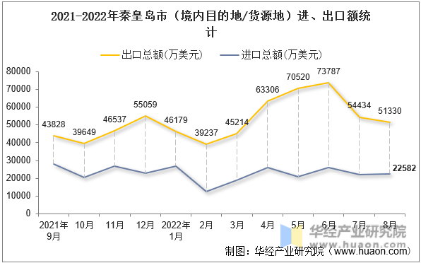 2021-2022年秦皇岛市（境内目的地/货源地）进、出口额统计
