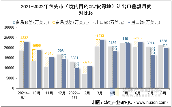 2021-2022年包头市（境内目的地/货源地）进出口差额月度对比图