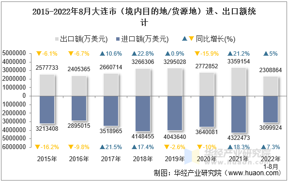 2015-2022年8月大连市（境内目的地/货源地）进、出口额统计