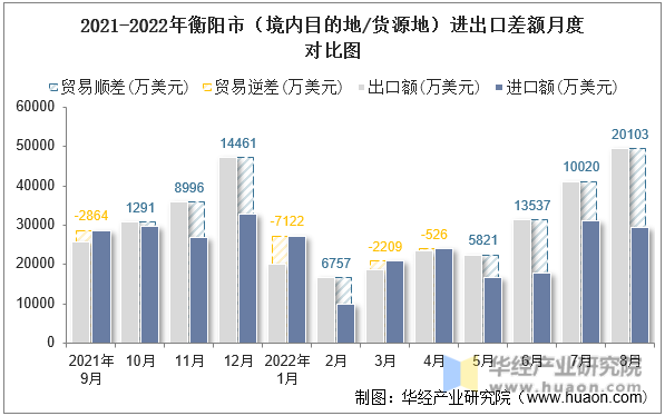 2021-2022年衡阳市（境内目的地/货源地）进出口差额月度对比图