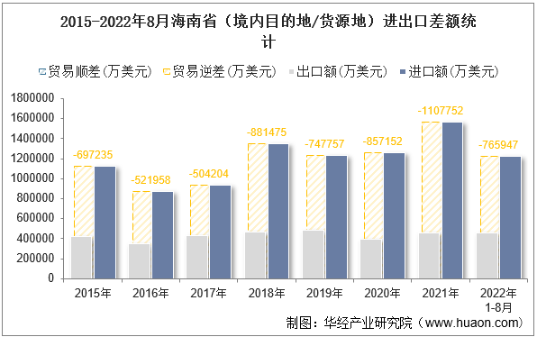 2015-2022年8月海南省（境内目的地/货源地）进出口差额统计