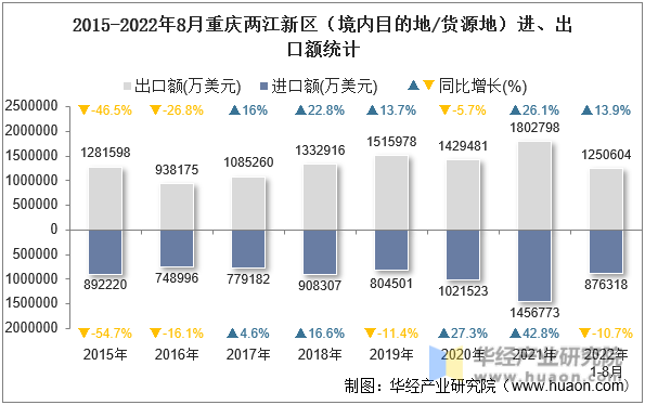 2015-2022年8月重庆两江新区（境内目的地/货源地）进、出口额统计