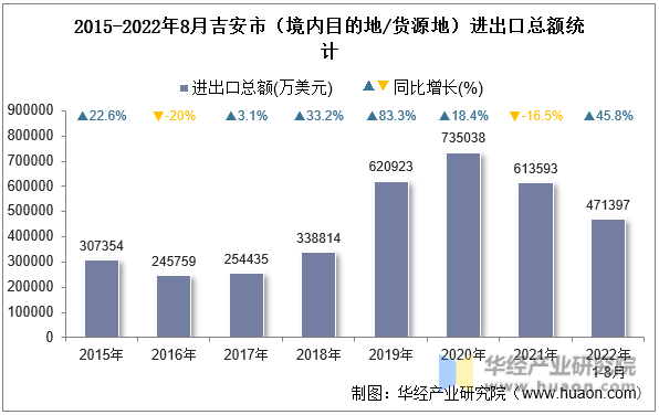 2015-2022年8月吉安市（境内目的地/货源地）进出口总额统计