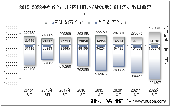 2015-2022年海南省（境内目的地/货源地）8月进、出口额统计