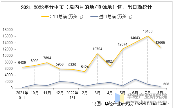 2021-2022年晋中市（境内目的地/货源地）进、出口额统计