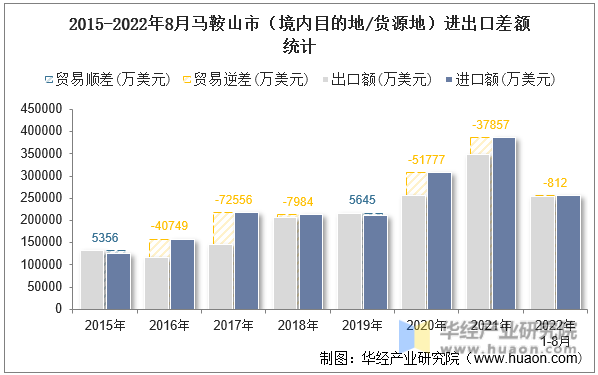 2015-2022年8月马鞍山市（境内目的地/货源地）进出口差额统计