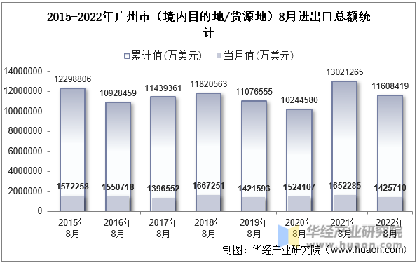 2015-2022年广州市（境内目的地/货源地）8月进出口总额统计