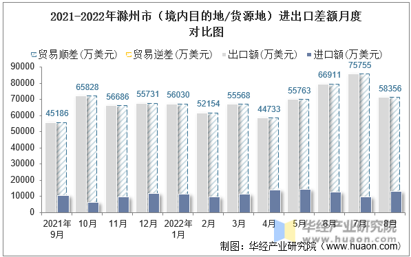 2021-2022年滁州市（境内目的地/货源地）进出口差额月度对比图