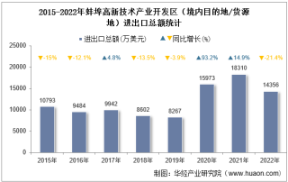 2022年蚌埠高新技术产业开发区（境内目的地/货源地）进出口总额及进出口差额统计分析