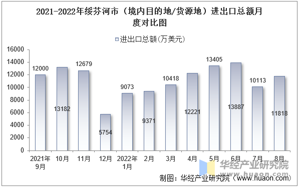 2021-2022年绥芬河市（境内目的地/货源地）进出口总额月度对比图