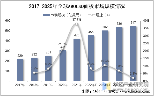 2017-2025年全球AMOLED面板市场规模情况