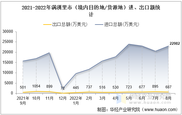 2021-2022年满洲里市（境内目的地/货源地）进、出口额统计
