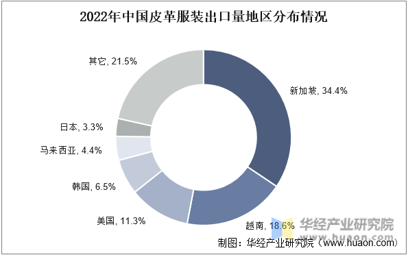 2022年中国皮革服装出口量地区分布情况