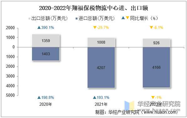 2020-2022年翔福保税物流中心进、出口额