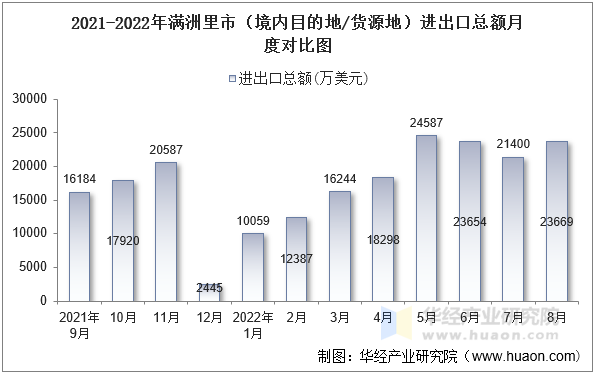 2021-2022年满洲里市（境内目的地/货源地）进出口总额月度对比图