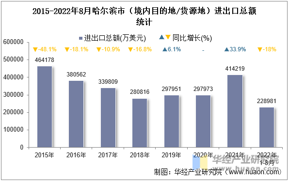 2015-2022年8月哈尔滨市（境内目的地/货源地）进出口总额统计