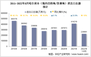 2022年8月哈尔滨市（境内目的地/货源地）进出口总额及进出口差额统计分析