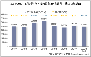 2022年8月荆州市（境内目的地/货源地）进出口总额及进出口差额统计分析