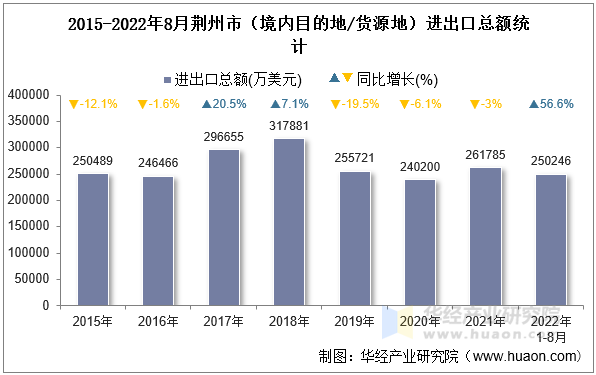 2015-2022年8月荆州市（境内目的地/货源地）进出口总额统计