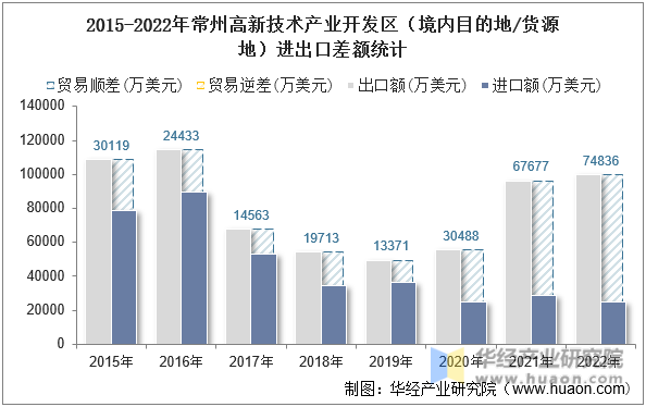 2015-2022年常州高新技术产业开发区（境内目的地/货源地）进出口差额统计