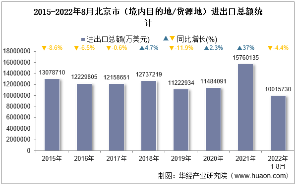 2015-2022年8月北京市（境内目的地/货源地）进出口总额统计