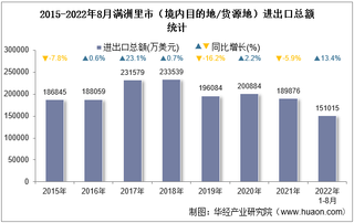 2022年8月满洲里市（境内目的地/货源地）进出口总额及进出口差额统计分析