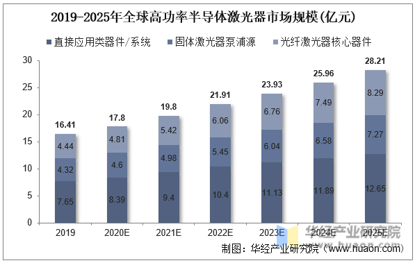 2019-2025年全球高功率半导体激光器市场规模(亿元)
