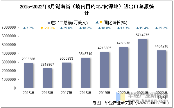 2015-2022年8月湖南省（境内目的地/货源地）进出口总额统计