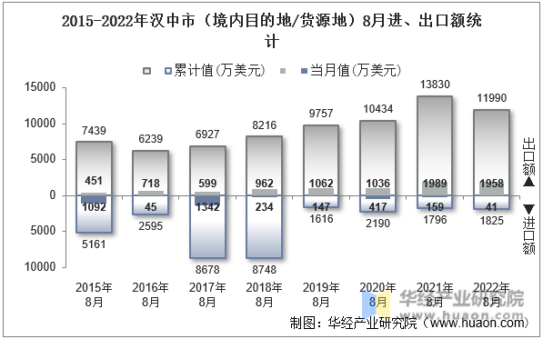 2015-2022年汉中市（境内目的地/货源地）8月进、出口额统计
