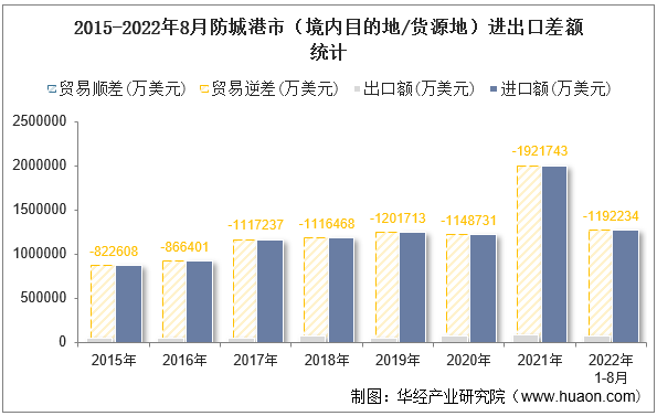 2015-2022年8月防城港市（境内目的地/货源地）进出口差额统计