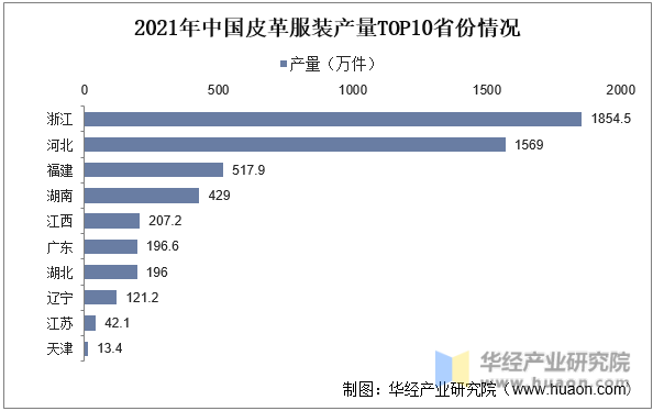 2021年中国皮革服装产量TOP10省份情况