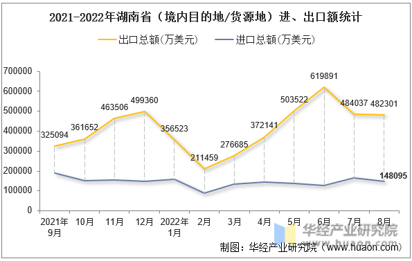 2021-2022年湖南省（境内目的地/货源地）进、出口额统计