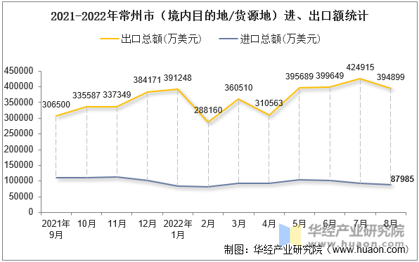 2021-2022年常州市（境内目的地/货源地）进、出口额统计