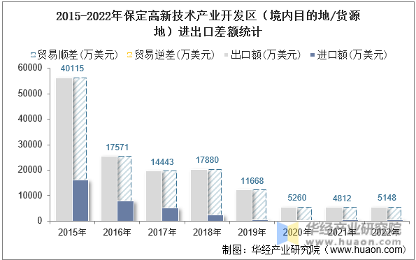 2015-2022年保定高新技术产业开发区（境内目的地/货源地）进出口差额统计