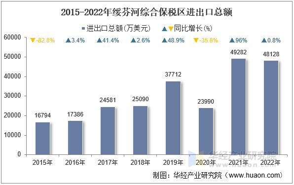 2015-2022年绥芬河综合保税区进出口总额