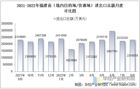2021-2022年福建省（境内目的地/货源地）进出口总额月度对比图