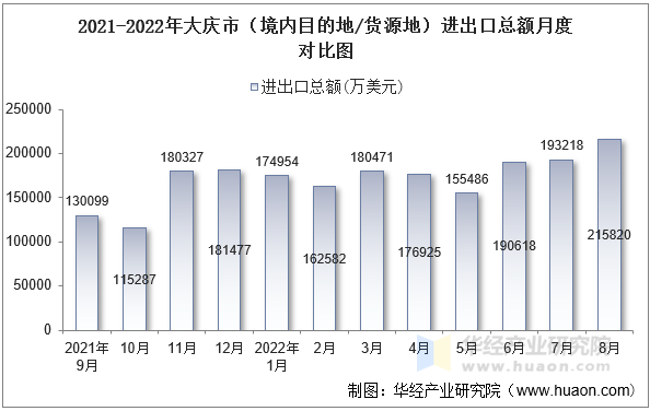 2021-2022年大庆市（境内目的地/货源地）进出口总额月度对比图