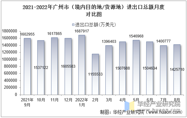 2021-2022年广州市（境内目的地/货源地）进出口总额月度对比图
