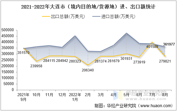 2021-2022年大连市（境内目的地/货源地）进、出口额统计