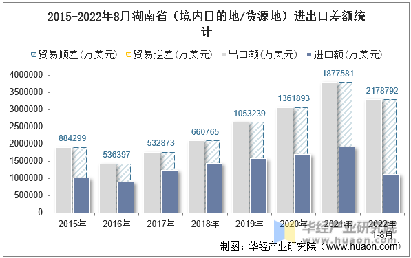 2015-2022年8月湖南省（境内目的地/货源地）进出口差额统计