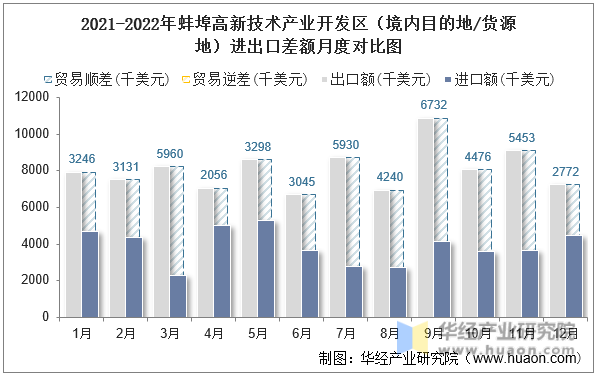 2021-2022年蚌埠高新技术产业开发区（境内目的地/货源地）进出口差额月度对比图