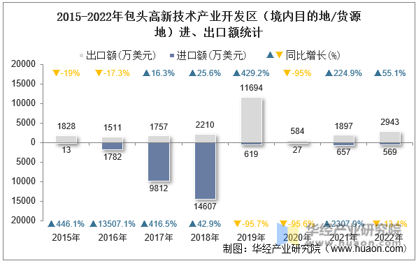 2015-2022年包头高新技术产业开发区（境内目的地/货源地）进、出口额统计