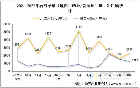 2021-2022年石河子市（境内目的地/货源地）进、出口额统计